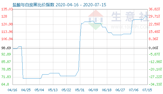 7月15日鹽酸與白炭黑比價(jià)指數(shù)圖