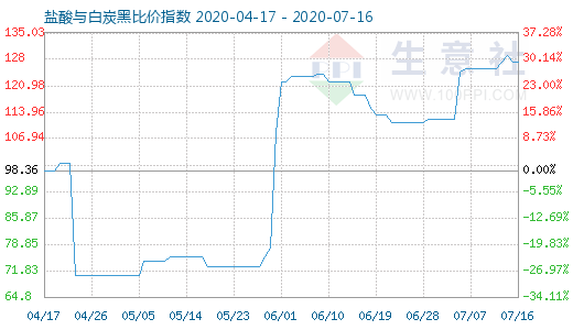 7月16日鹽酸與白炭黑比價(jià)指數(shù)圖