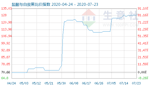 7月23日鹽酸與白炭黑比價指數(shù)圖