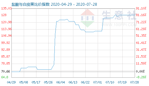 7月28日鹽酸與白炭黑比價(jià)指數(shù)圖