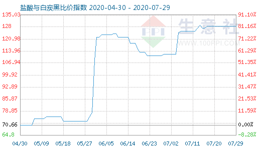 7月29日鹽酸與白炭黑比價指數(shù)圖