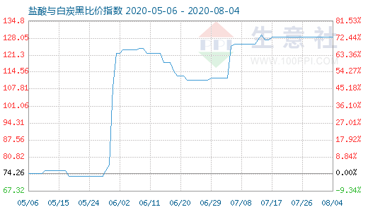 8月4日鹽酸與白炭黑比價(jià)指數(shù)圖