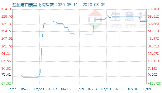 8月9日鹽酸與白炭黑比價指數(shù)圖