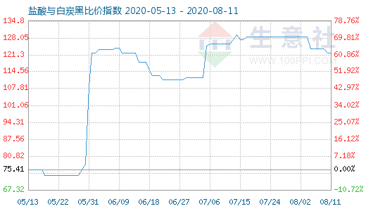 8月11日鹽酸與白炭黑比價(jià)指數(shù)圖