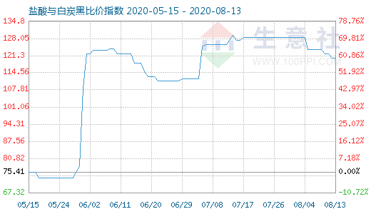 8月13日鹽酸與白炭黑比價(jià)指數(shù)圖