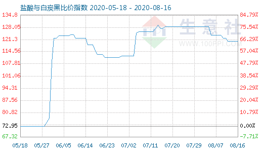 8月16日鹽酸與白炭黑比價指數(shù)圖