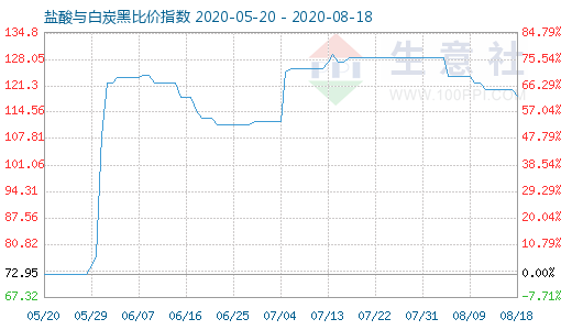 8月18日鹽酸與白炭黑比價指數(shù)圖