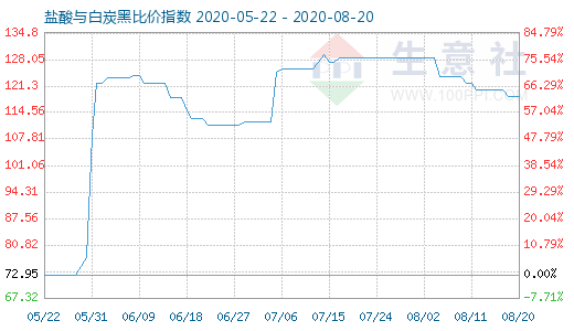 8月20日鹽酸與白炭黑比價指數(shù)圖