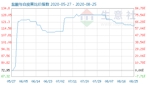 8月25日鹽酸與白炭黑比價(jià)指數(shù)圖