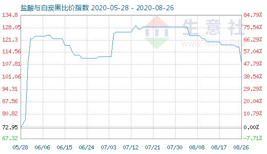 8月26日鹽酸與白炭黑比價(jià)指數(shù)圖