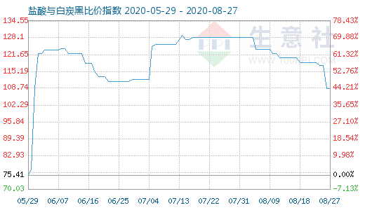 8月27日鹽酸與白炭黑比價指數(shù)圖