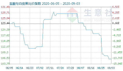 9月3日鹽酸與白炭黑比價指數(shù)圖