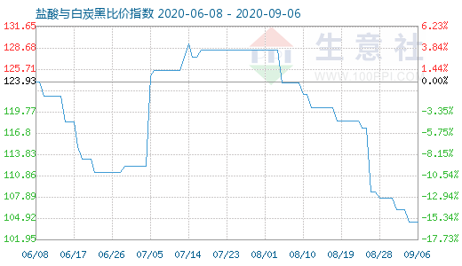 9月6日鹽酸與白炭黑比價指數(shù)圖