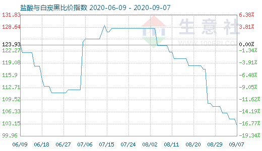 9月7日鹽酸與白炭黑比價(jià)指數(shù)圖