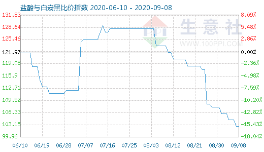 9月8日鹽酸與白炭黑比價指數(shù)圖