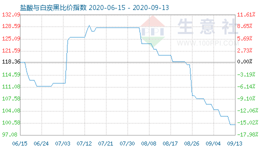 9月13日鹽酸與白炭黑比價(jià)指數(shù)圖