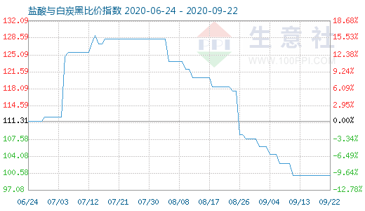 9月22日鹽酸與白炭黑比價(jià)指數(shù)圖