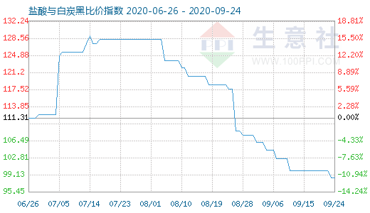 9月24日鹽酸與白炭黑比價(jià)指數(shù)圖