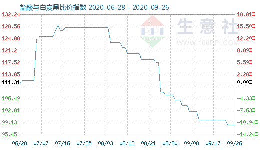 9月26日鹽酸與白炭黑比價指數(shù)圖