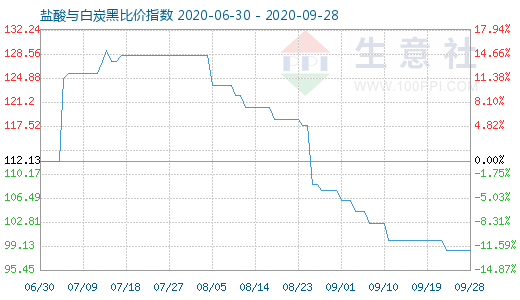 9月28日鹽酸與白炭黑比價指數(shù)圖