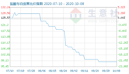 10月8日鹽酸與白炭黑比價指數(shù)圖