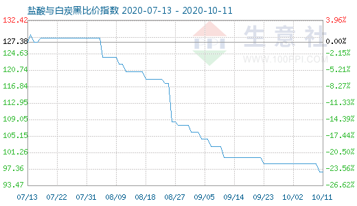 10月11日鹽酸與白炭黑比價(jià)指數(shù)圖