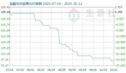 10月12日鹽酸與白炭黑比價指數(shù)圖