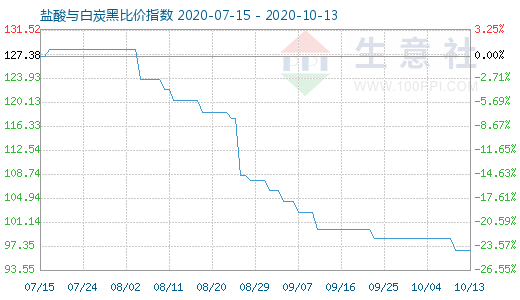 10月13日鹽酸與白炭黑比價指數(shù)圖