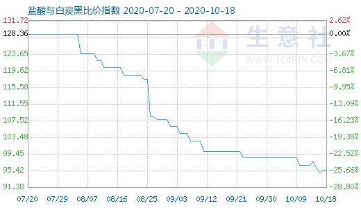 10月18日鹽酸與白炭黑比價指數(shù)圖