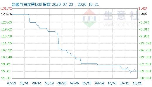 10月21日鹽酸與白炭黑比價指數(shù)圖