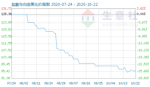 10月22日鹽酸與白炭黑比價(jià)指數(shù)圖