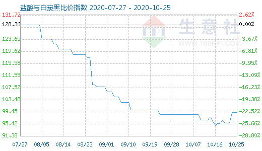 10月25日鹽酸與白炭黑比價(jià)指數(shù)圖