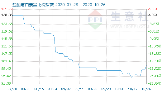 10月26日鹽酸與白炭黑比價指數(shù)圖