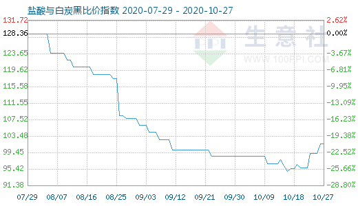 10月27日鹽酸與白炭黑比價(jià)指數(shù)圖