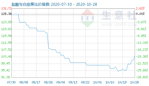 10月28日鹽酸與白炭黑比價指數(shù)圖