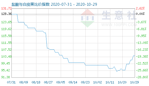 10月29日鹽酸與白炭黑比價指數(shù)圖