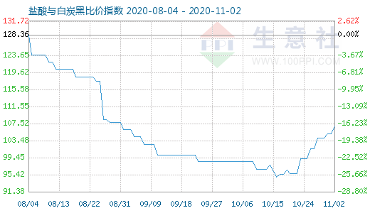 11月2日鹽酸與白炭黑比價(jià)指數(shù)圖