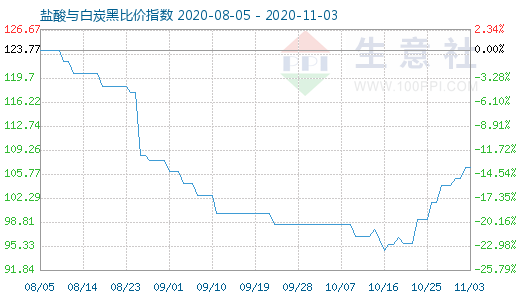 11月3日鹽酸與白炭黑比價(jià)指數(shù)圖