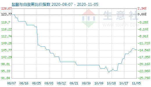 11月5日鹽酸與白炭黑比價(jià)指數(shù)圖