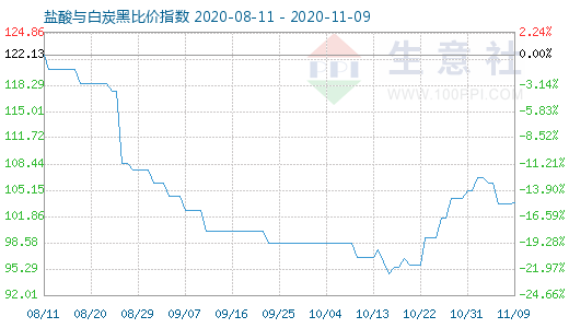 11月9日鹽酸與白炭黑比價(jià)指數(shù)圖