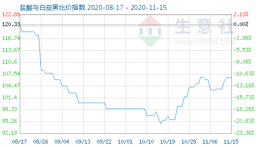 11月15日鹽酸與白炭黑比價(jià)指數(shù)圖