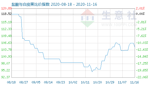 11月16日鹽酸與白炭黑比價指數(shù)圖