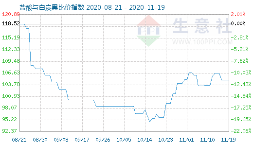 11月19日鹽酸與白炭黑比價指數(shù)圖