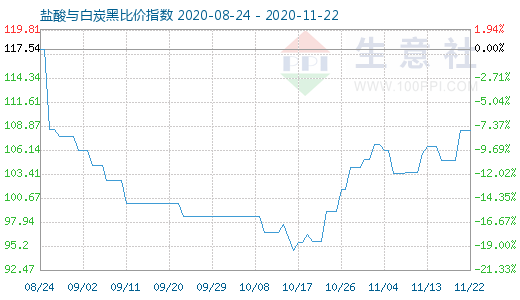 11月22日鹽酸與白炭黑比價(jià)指數(shù)圖