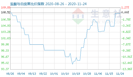 11月24日鹽酸與白炭黑比價指數(shù)圖