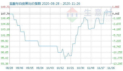 11月26日鹽酸與白炭黑比價指數(shù)圖