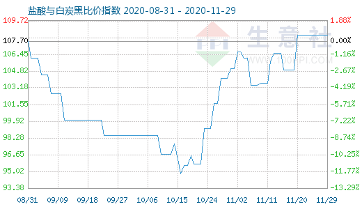 11月29日鹽酸與白炭黑比價(jià)指數(shù)圖