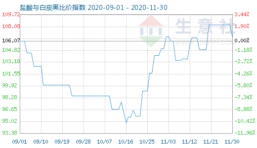 11月30日鹽酸與白炭黑比價(jià)指數(shù)圖