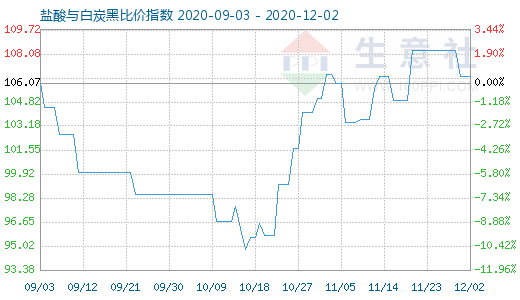 12月2日鹽酸與白炭黑比價(jià)指數(shù)圖