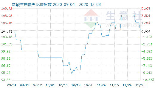 12月3日鹽酸與白炭黑比價(jià)指數(shù)圖